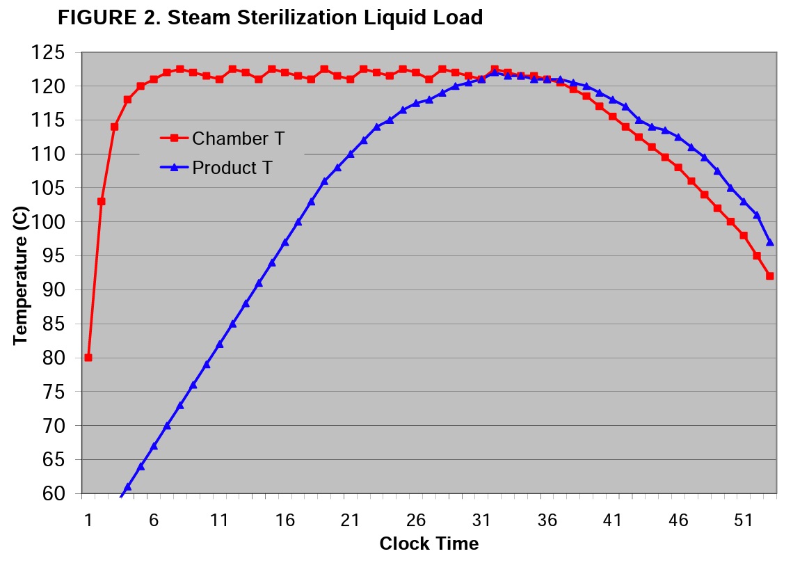FIGURE 2 Steam Sterilization Liquid Load