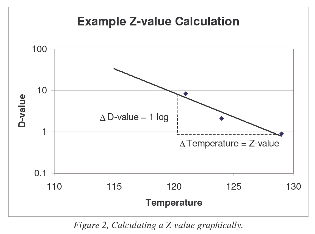 example z-value calculation graph