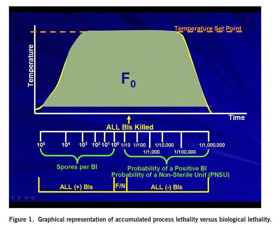 fig 1 accumulated process lethality versus biological lethality