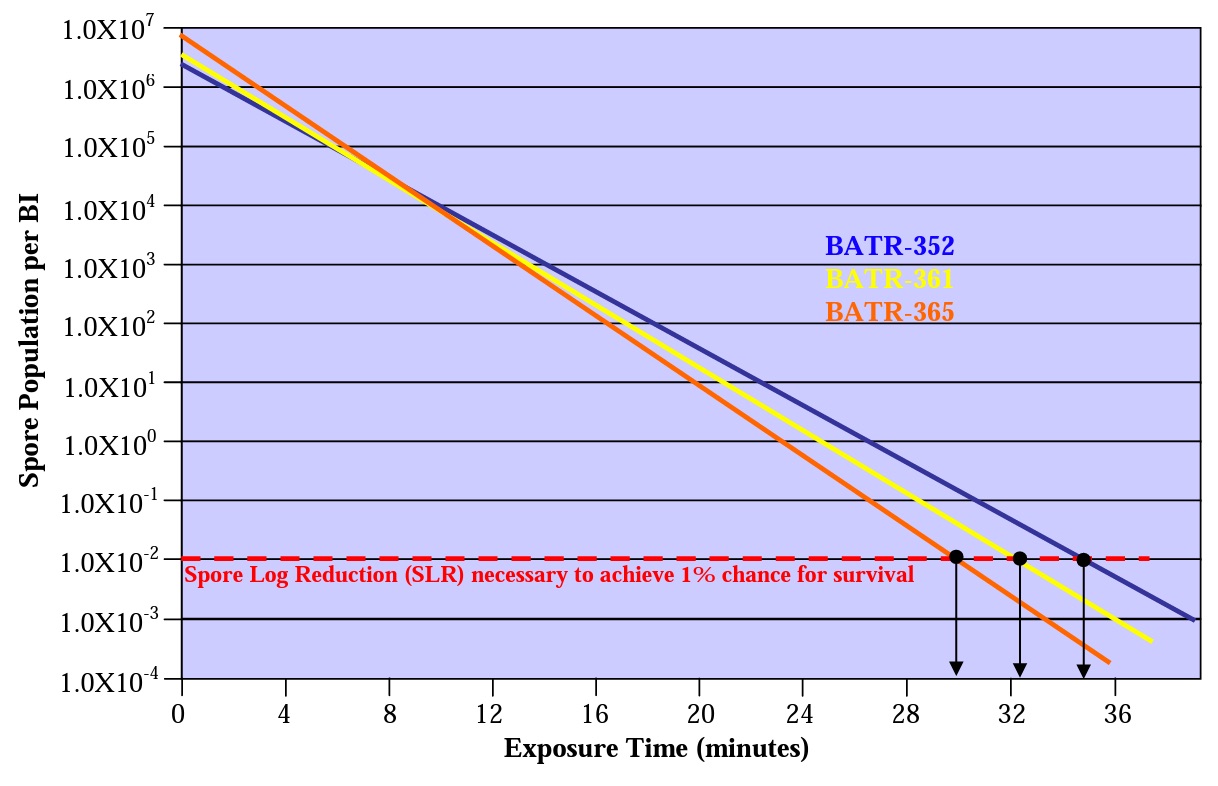 spore-population-exposure-time-chart-2