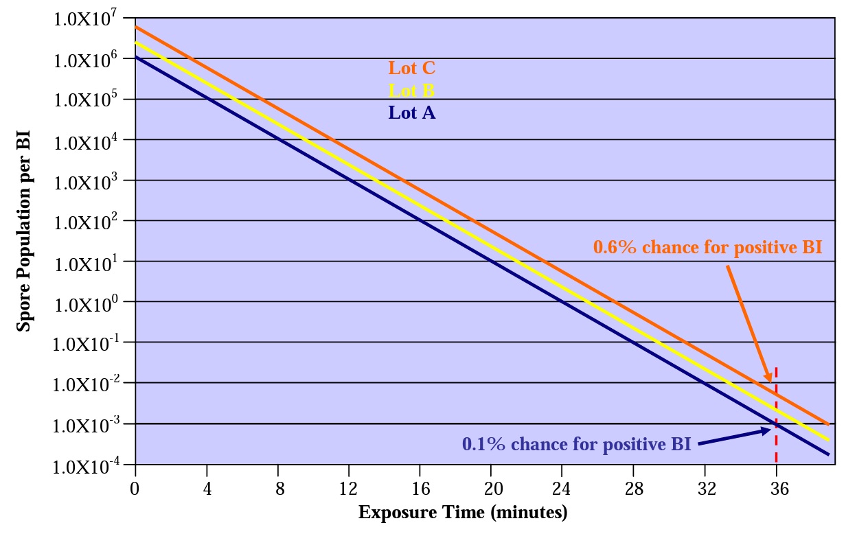 spore-population-exposure-time-chart