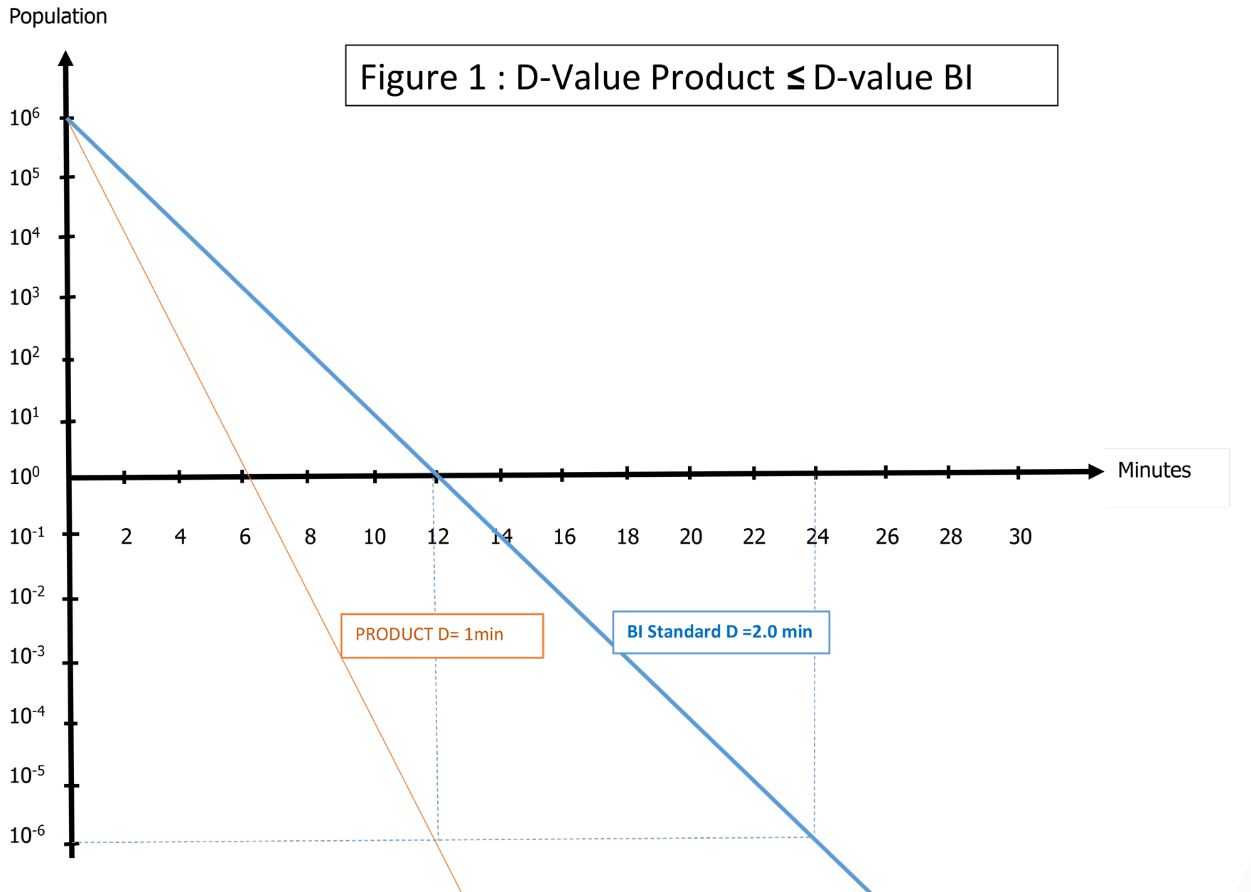 Product D-value Study 