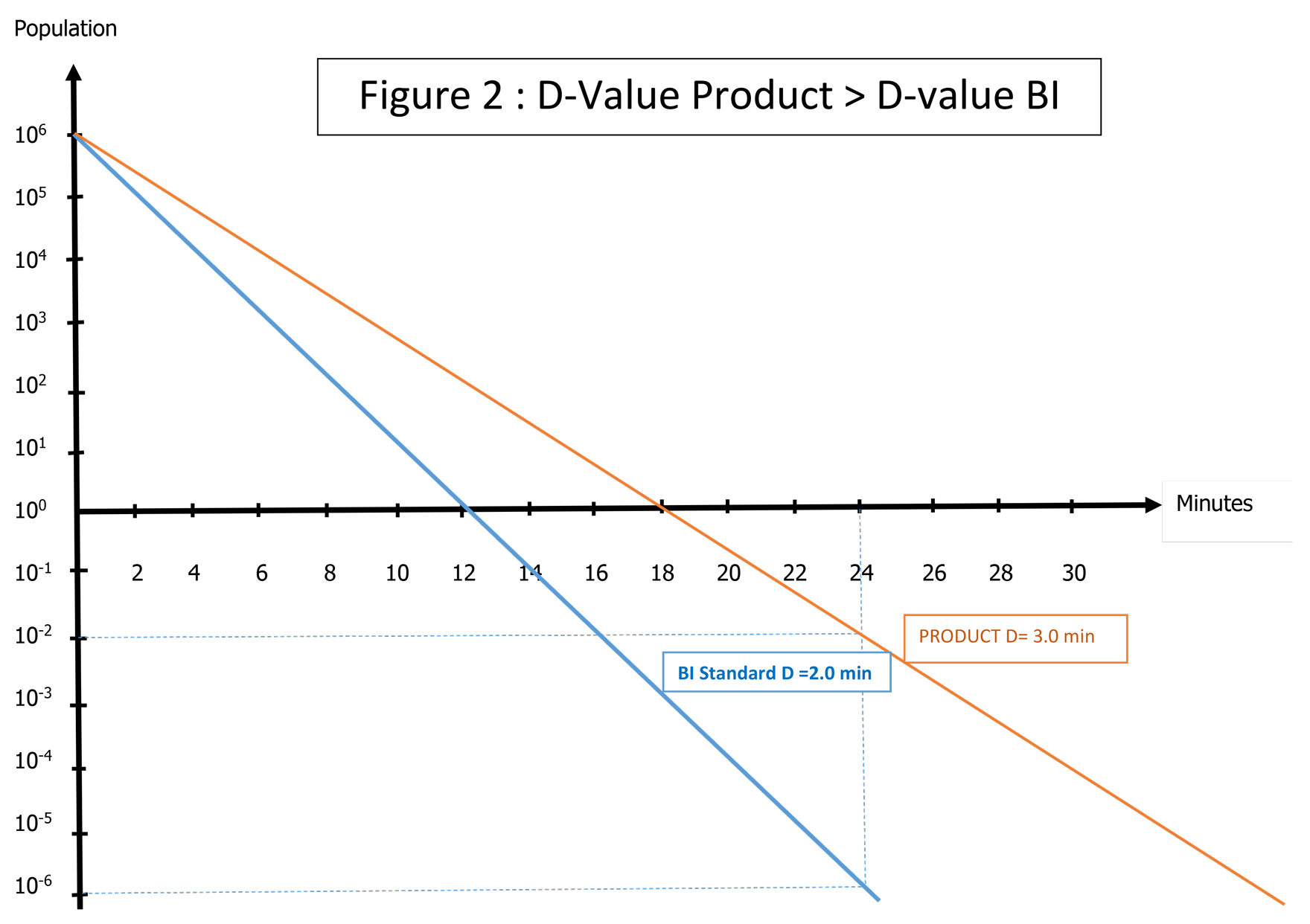 Product D-value Study Figure 2